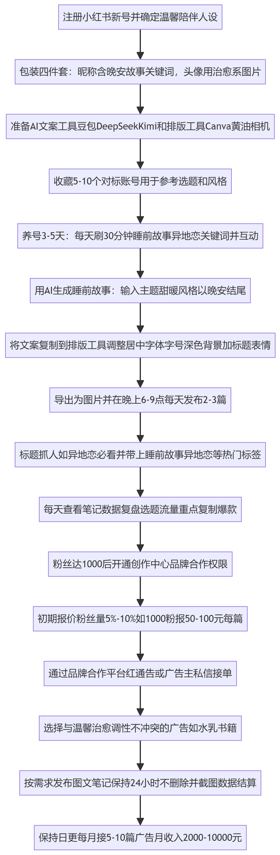 SOP执行流程图